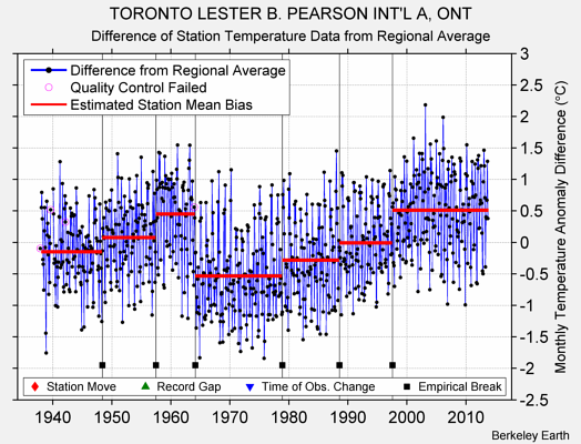 TORONTO LESTER B. PEARSON INT'L A, ONT difference from regional expectation