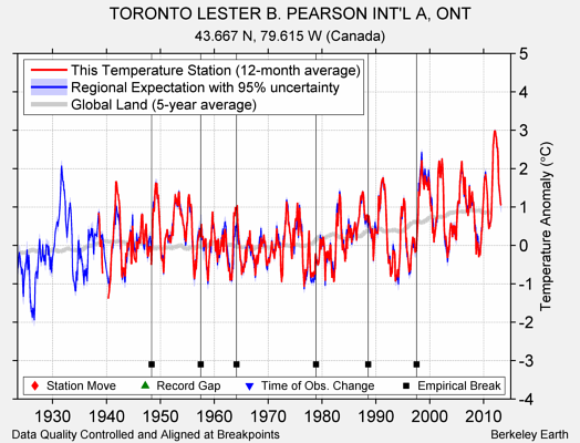 TORONTO LESTER B. PEARSON INT'L A, ONT comparison to regional expectation