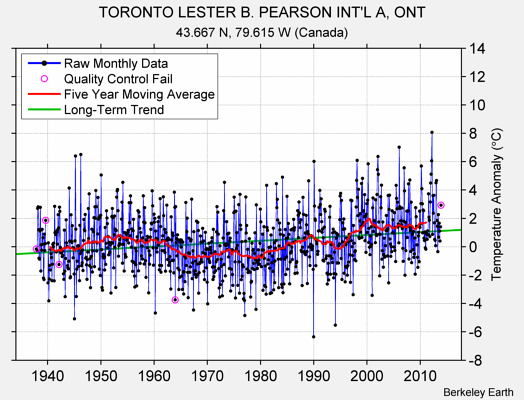 TORONTO LESTER B. PEARSON INT'L A, ONT Raw Mean Temperature