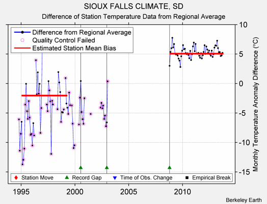 SIOUX FALLS CLIMATE, SD difference from regional expectation