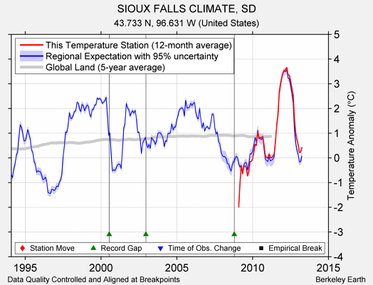 SIOUX FALLS CLIMATE, SD comparison to regional expectation