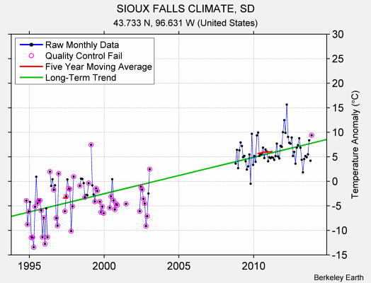 SIOUX FALLS CLIMATE, SD Raw Mean Temperature