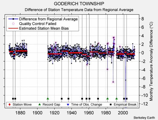 GODERICH TOWNSHIP difference from regional expectation