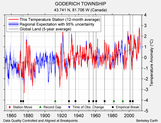 GODERICH TOWNSHIP comparison to regional expectation