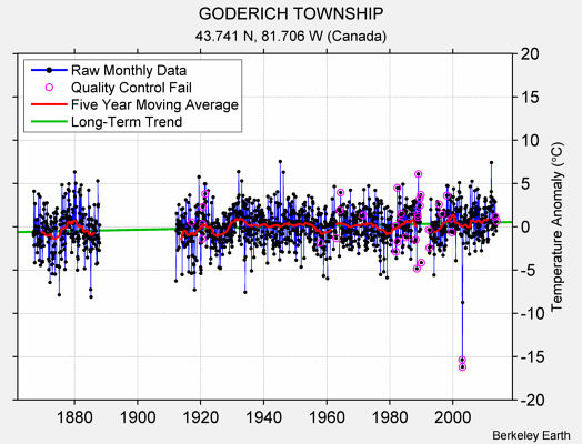 GODERICH TOWNSHIP Raw Mean Temperature