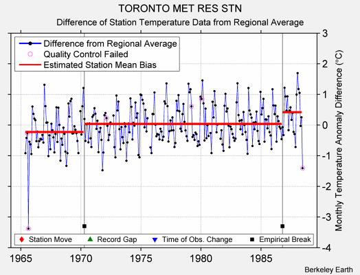 TORONTO MET RES STN difference from regional expectation