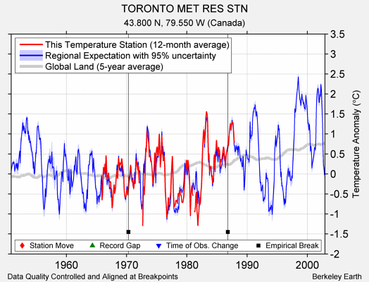 TORONTO MET RES STN comparison to regional expectation