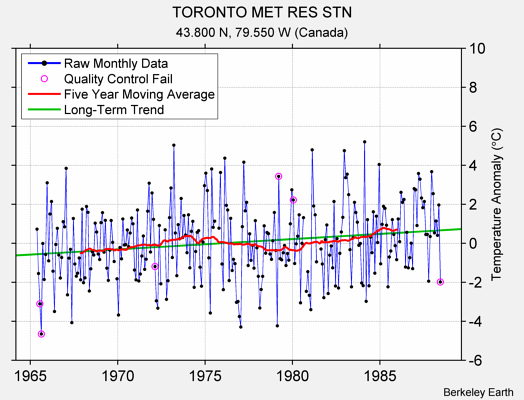 TORONTO MET RES STN Raw Mean Temperature