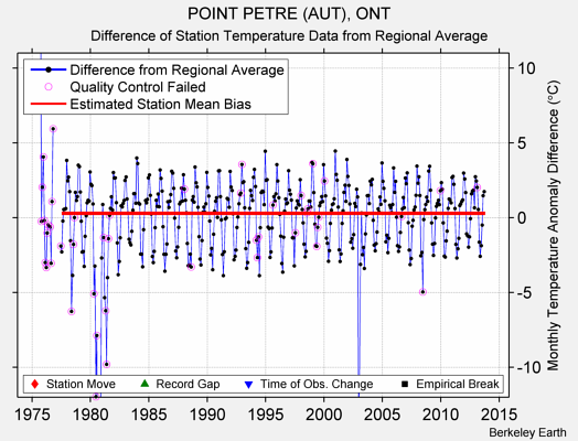 POINT PETRE (AUT), ONT difference from regional expectation