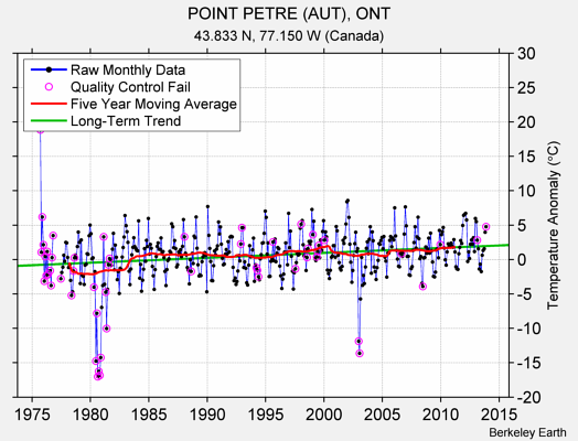 POINT PETRE (AUT), ONT Raw Mean Temperature