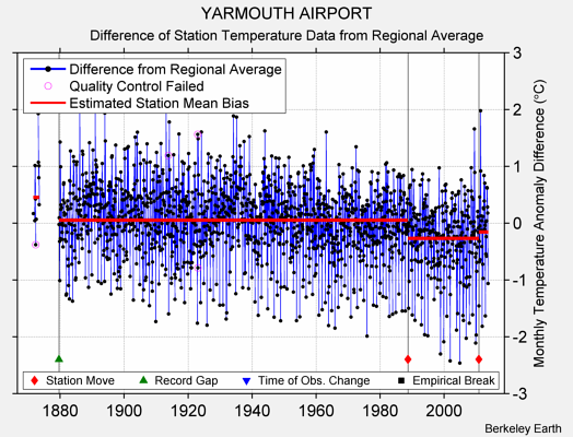 YARMOUTH AIRPORT difference from regional expectation