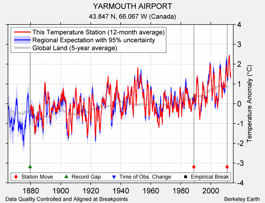 YARMOUTH AIRPORT comparison to regional expectation
