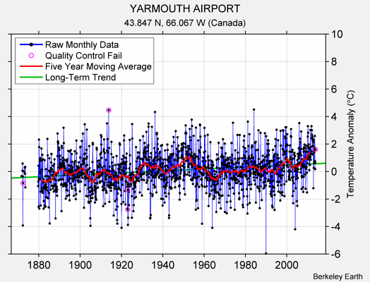 YARMOUTH AIRPORT Raw Mean Temperature