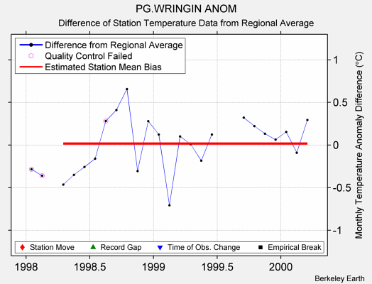 PG.WRINGIN ANOM difference from regional expectation