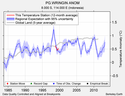 PG.WRINGIN ANOM comparison to regional expectation