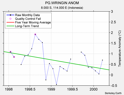 PG.WRINGIN ANOM Raw Mean Temperature