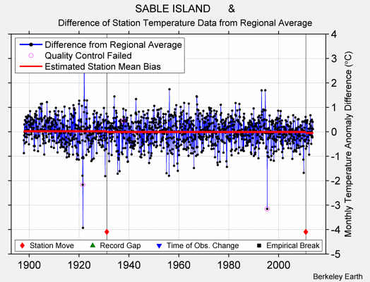 SABLE ISLAND      & difference from regional expectation