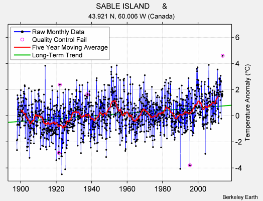 SABLE ISLAND      & Raw Mean Temperature