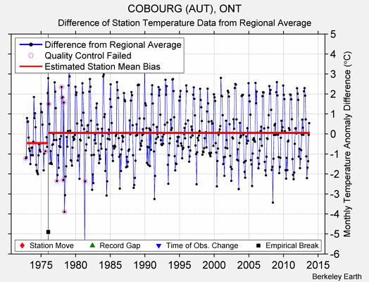 COBOURG (AUT), ONT difference from regional expectation