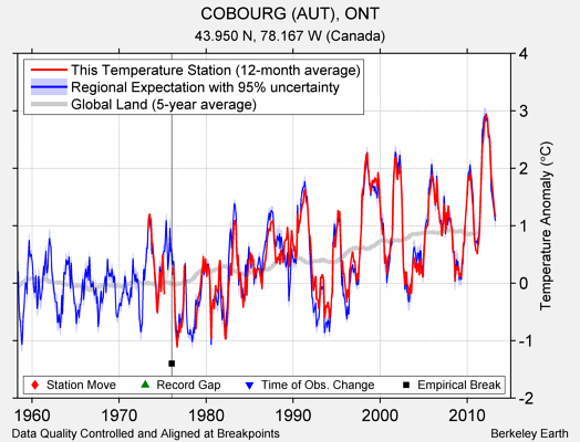 COBOURG (AUT), ONT comparison to regional expectation