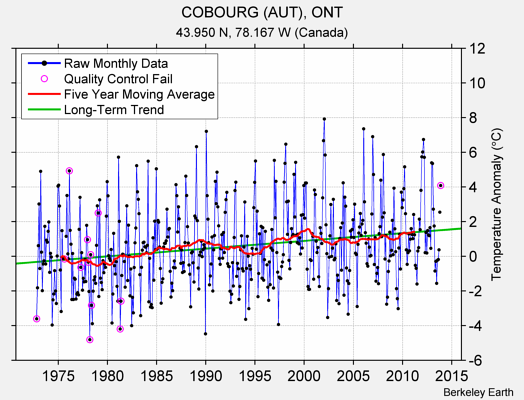 COBOURG (AUT), ONT Raw Mean Temperature