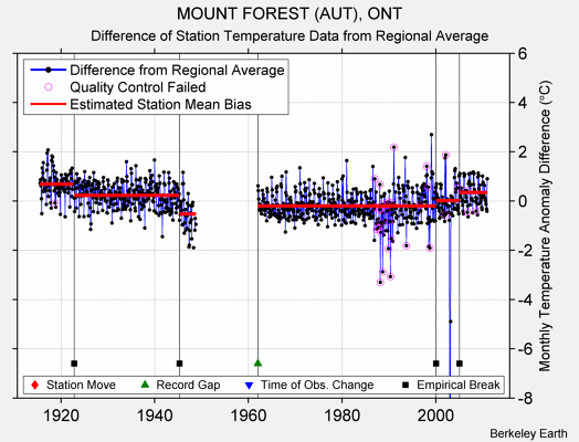 MOUNT FOREST (AUT), ONT difference from regional expectation