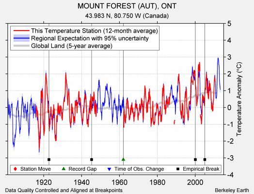 MOUNT FOREST (AUT), ONT comparison to regional expectation