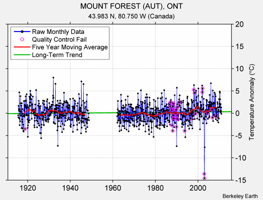 MOUNT FOREST (AUT), ONT Raw Mean Temperature