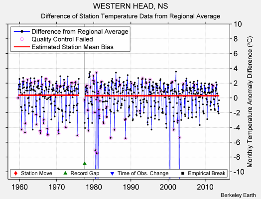 WESTERN HEAD, NS difference from regional expectation