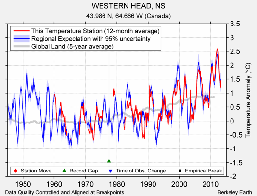 WESTERN HEAD, NS comparison to regional expectation