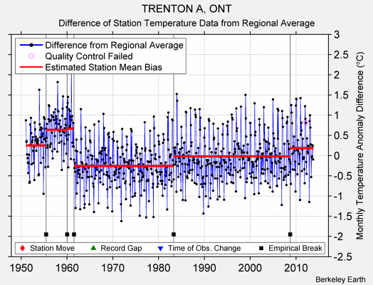 TRENTON A, ONT difference from regional expectation