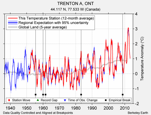 TRENTON A, ONT comparison to regional expectation