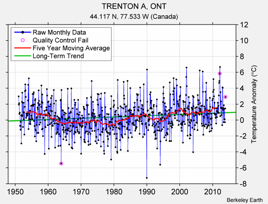 TRENTON A, ONT Raw Mean Temperature