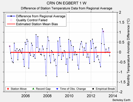 CRN ON EGBERT 1 W difference from regional expectation