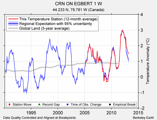 CRN ON EGBERT 1 W comparison to regional expectation