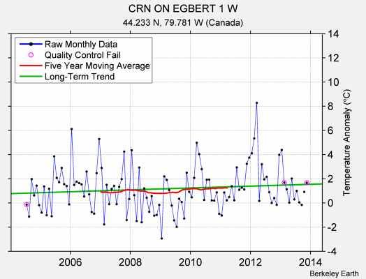 CRN ON EGBERT 1 W Raw Mean Temperature