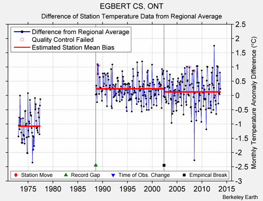 EGBERT CS, ONT difference from regional expectation