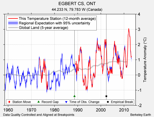 EGBERT CS, ONT comparison to regional expectation