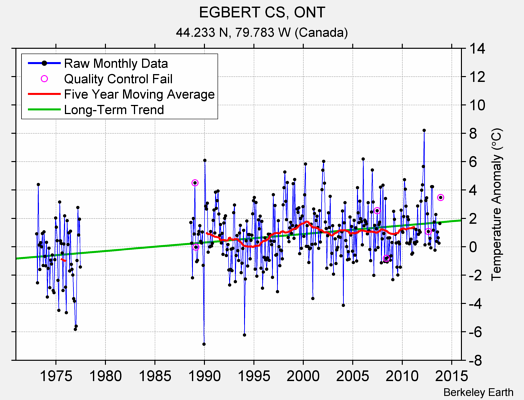 EGBERT CS, ONT Raw Mean Temperature