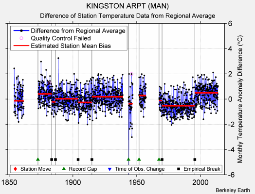 KINGSTON ARPT (MAN) difference from regional expectation