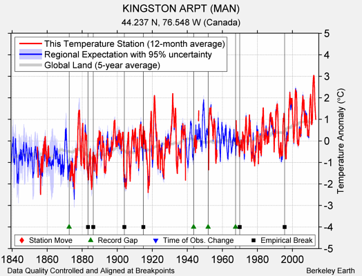 KINGSTON ARPT (MAN) comparison to regional expectation