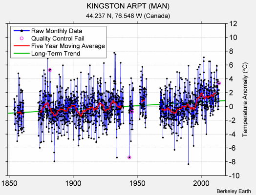 KINGSTON ARPT (MAN) Raw Mean Temperature