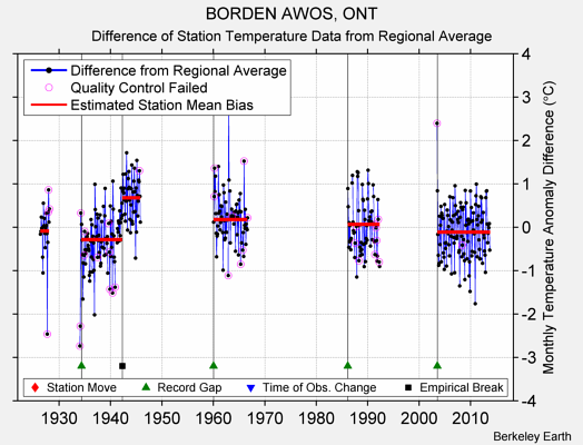 BORDEN AWOS, ONT difference from regional expectation