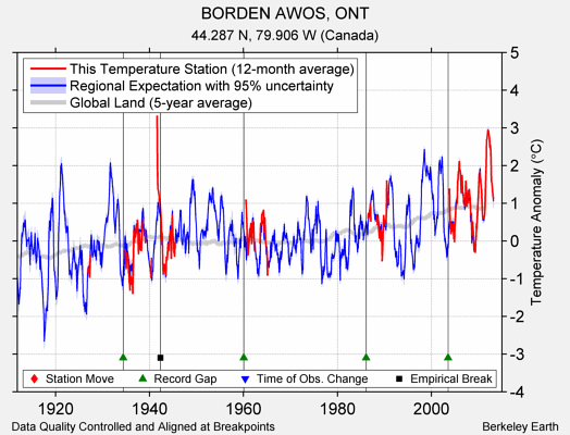 BORDEN AWOS, ONT comparison to regional expectation