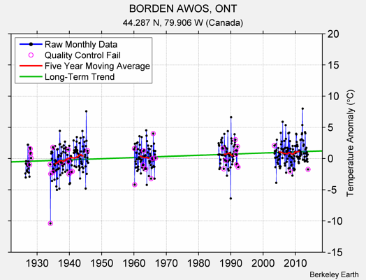 BORDEN AWOS, ONT Raw Mean Temperature