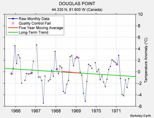 DOUGLAS POINT Raw Mean Temperature