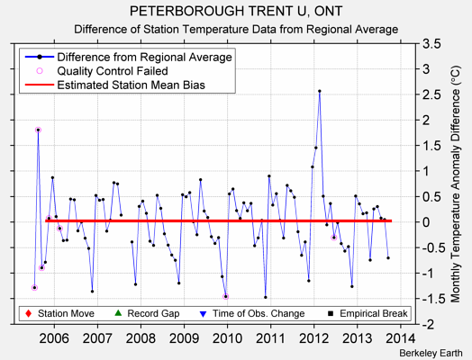 PETERBOROUGH TRENT U, ONT difference from regional expectation