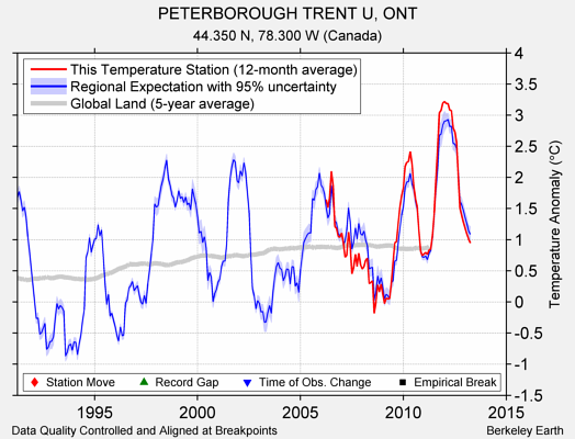 PETERBOROUGH TRENT U, ONT comparison to regional expectation