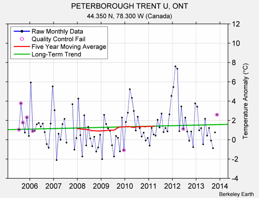 PETERBOROUGH TRENT U, ONT Raw Mean Temperature