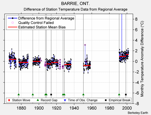 BARRIE, ONT. difference from regional expectation